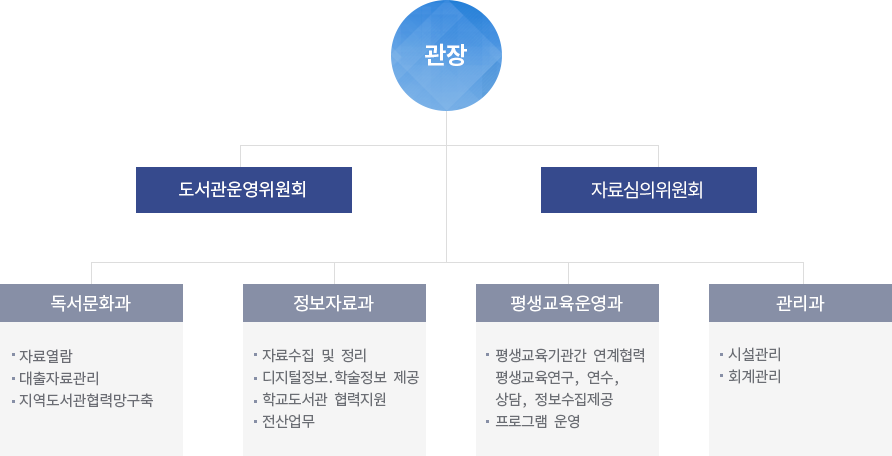 조직도
