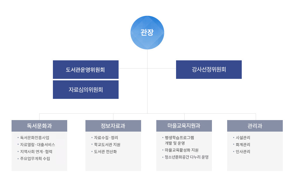 조직도