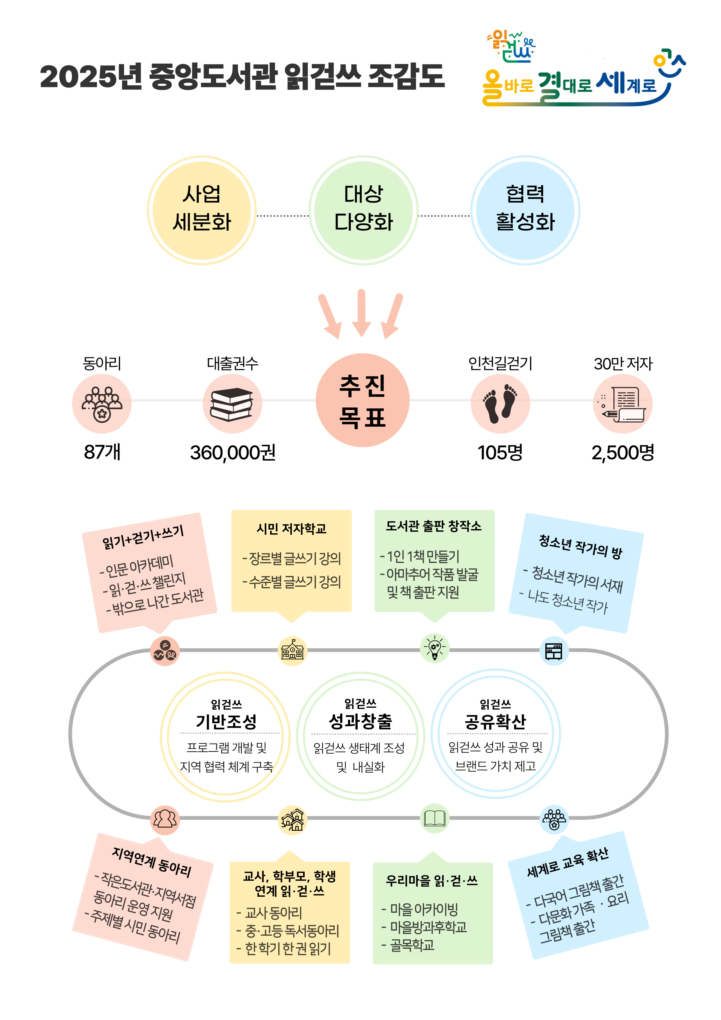읽걷쓰 조감도