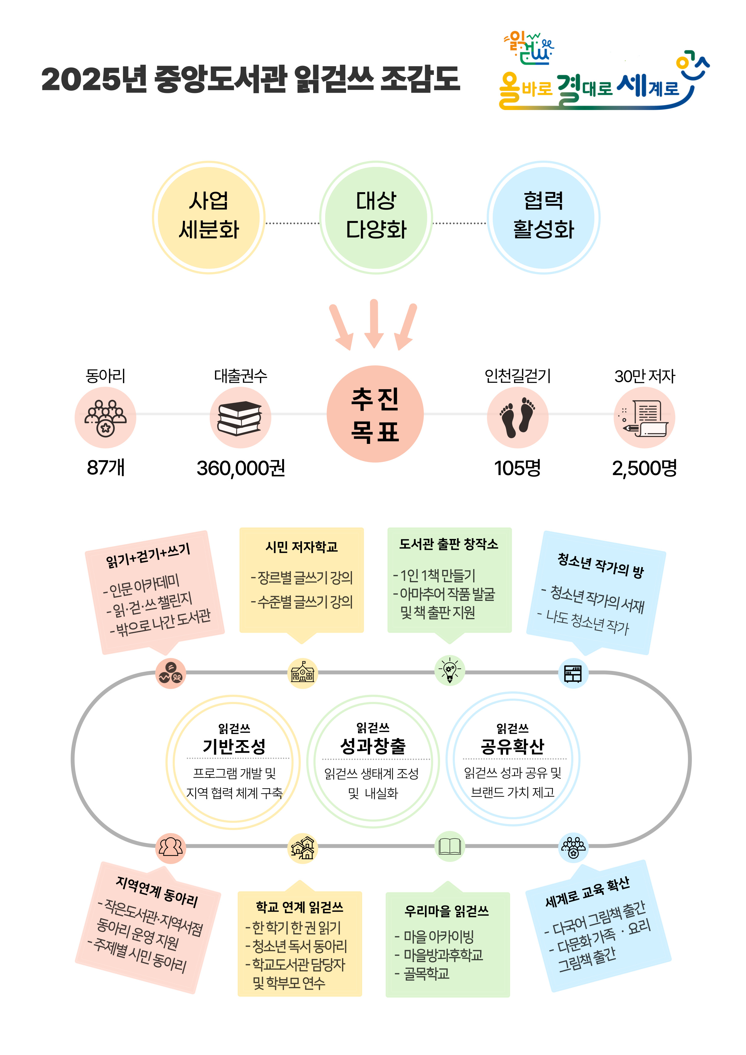 읽걷쓰 조감도