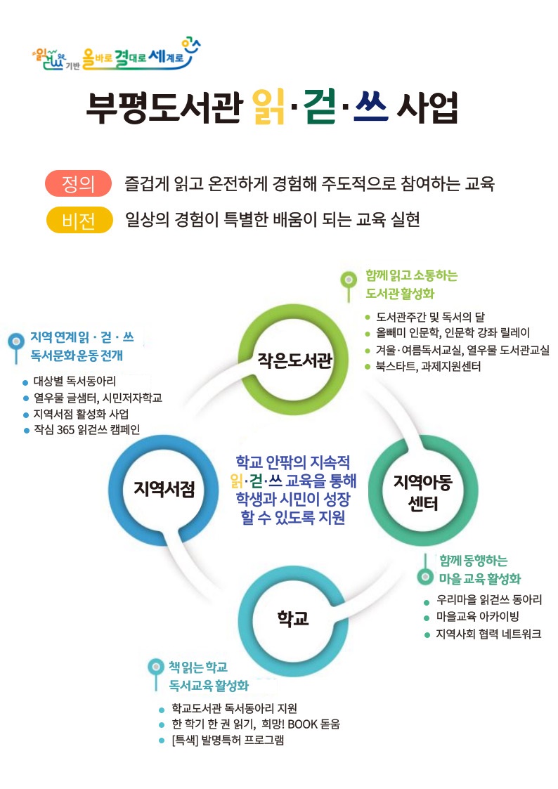 읽걷쓰 조감도