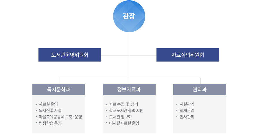 조직도