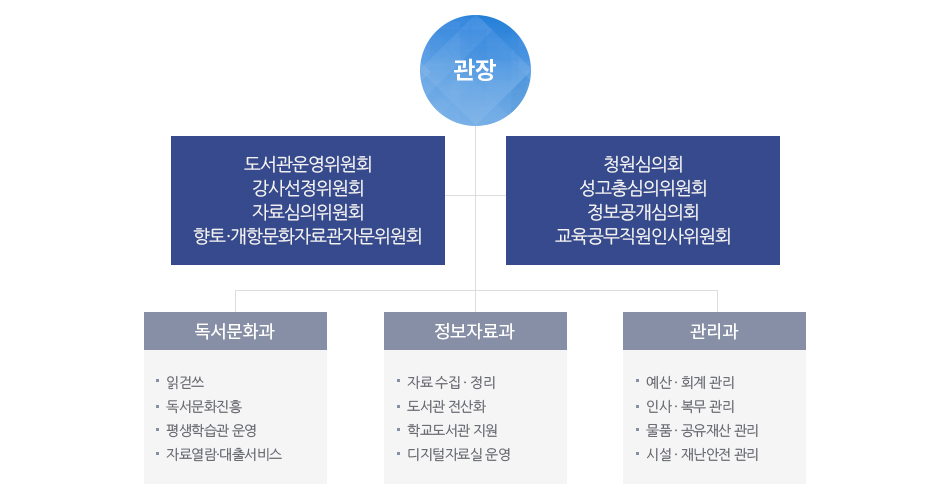 조직도