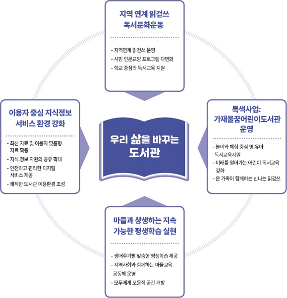 인천서구도서관 주요사업 안내1