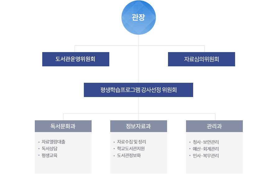 조직도